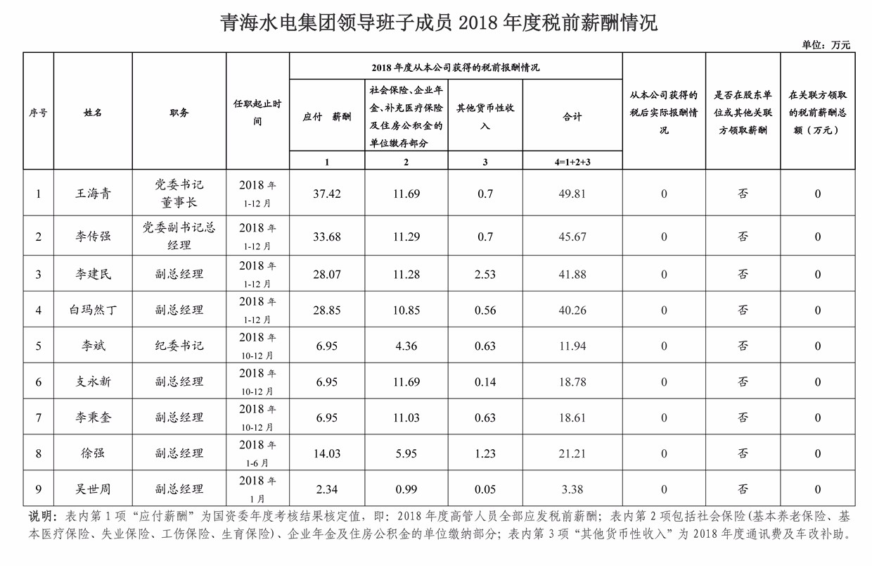 2018年度青海水电集团年薪公示_副本.jpg